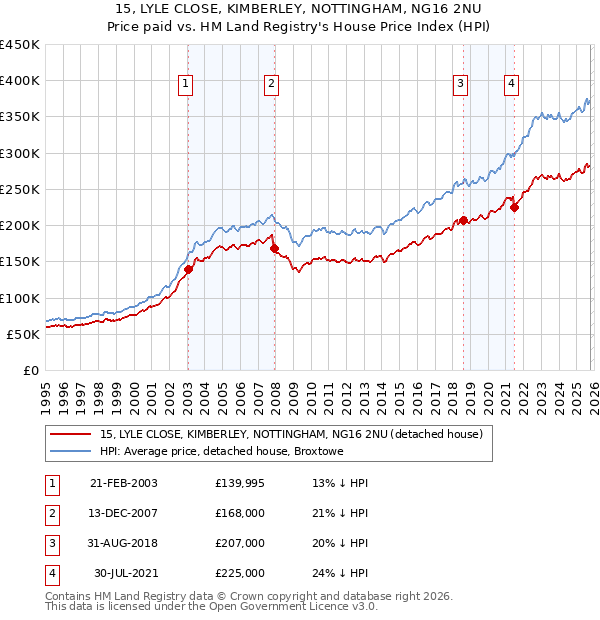 15, LYLE CLOSE, KIMBERLEY, NOTTINGHAM, NG16 2NU: Price paid vs HM Land Registry's House Price Index