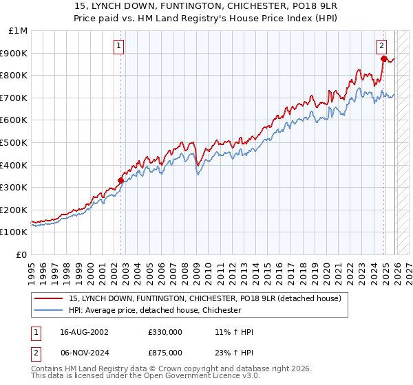 15, LYNCH DOWN, FUNTINGTON, CHICHESTER, PO18 9LR: Price paid vs HM Land Registry's House Price Index