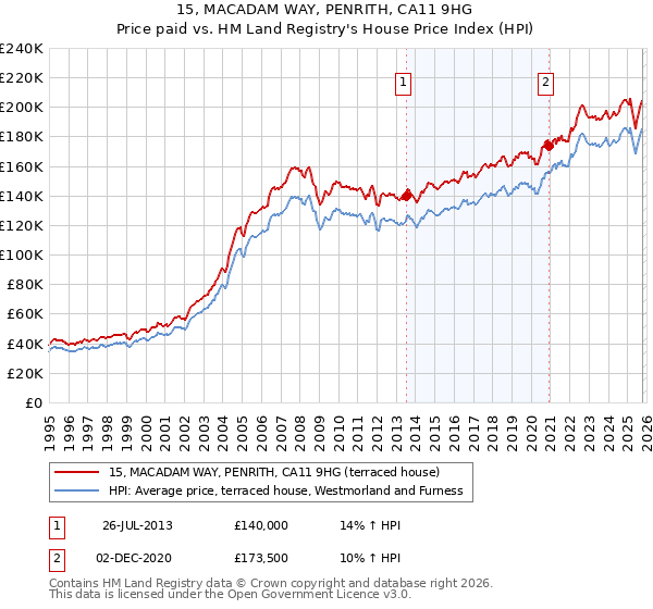15, MACADAM WAY, PENRITH, CA11 9HG: Price paid vs HM Land Registry's House Price Index