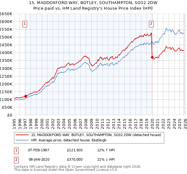 15, MADDOXFORD WAY, BOTLEY, SOUTHAMPTON, SO32 2DW: Price paid vs HM Land Registry's House Price Index