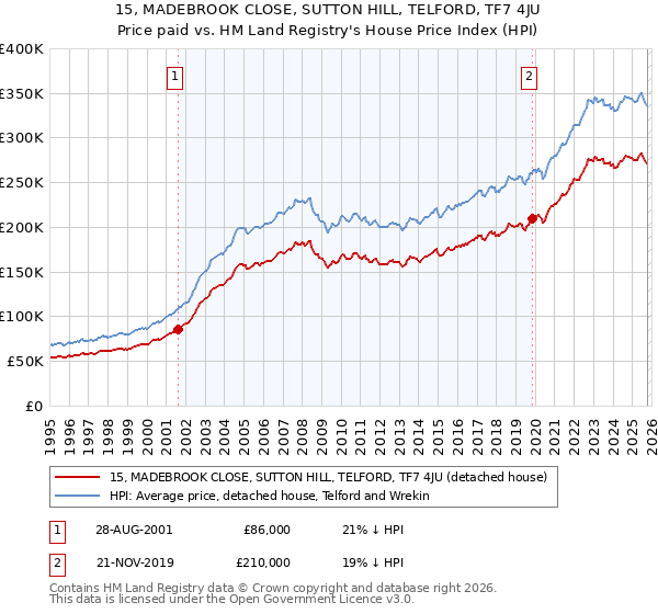 15, MADEBROOK CLOSE, SUTTON HILL, TELFORD, TF7 4JU: Price paid vs HM Land Registry's House Price Index