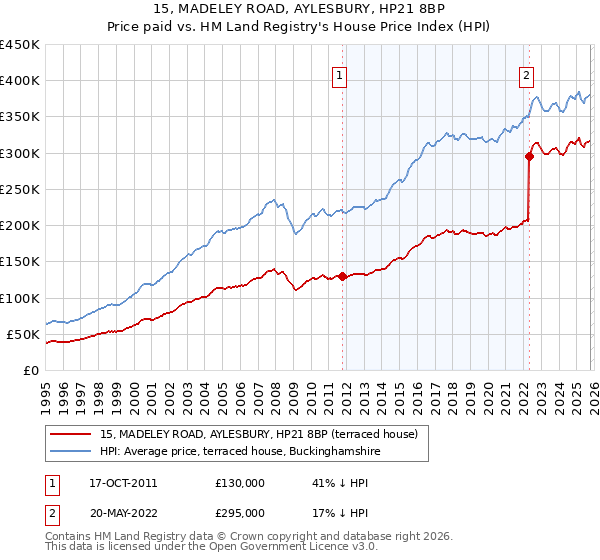 15, MADELEY ROAD, AYLESBURY, HP21 8BP: Price paid vs HM Land Registry's House Price Index
