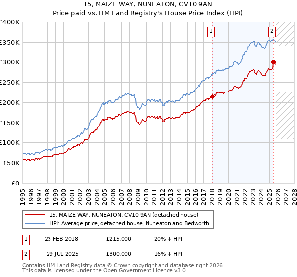 15, MAIZE WAY, NUNEATON, CV10 9AN: Price paid vs HM Land Registry's House Price Index