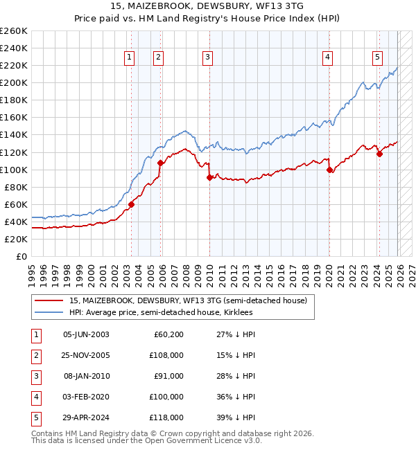 15, MAIZEBROOK, DEWSBURY, WF13 3TG: Price paid vs HM Land Registry's House Price Index