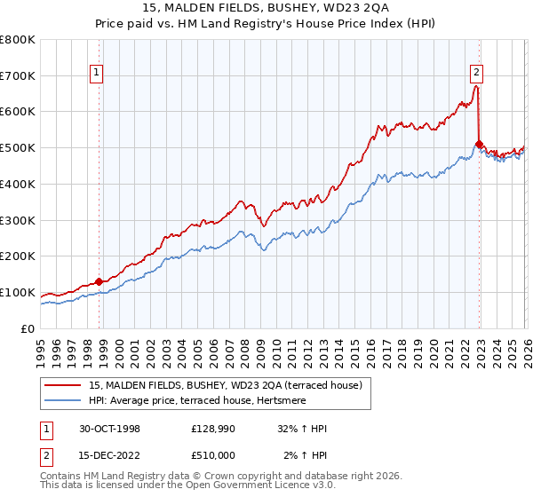 15, MALDEN FIELDS, BUSHEY, WD23 2QA: Price paid vs HM Land Registry's House Price Index