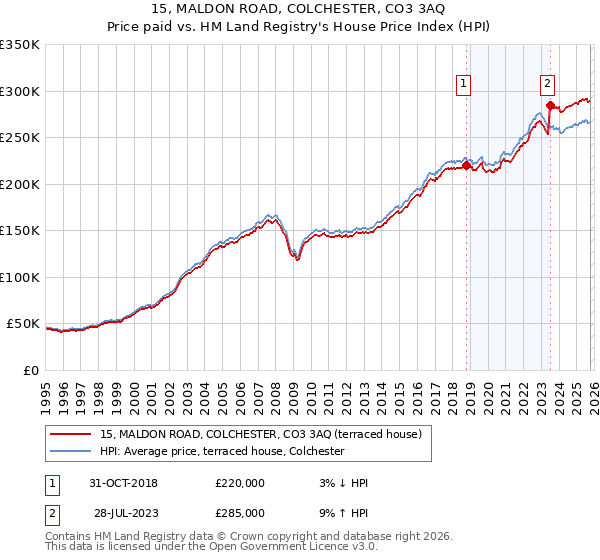 15, MALDON ROAD, COLCHESTER, CO3 3AQ: Price paid vs HM Land Registry's House Price Index