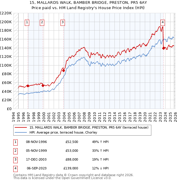 15, MALLARDS WALK, BAMBER BRIDGE, PRESTON, PR5 6AY: Price paid vs HM Land Registry's House Price Index