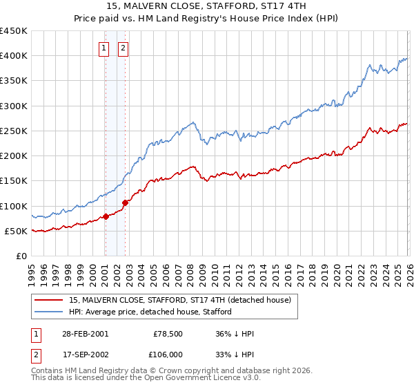 15, MALVERN CLOSE, STAFFORD, ST17 4TH: Price paid vs HM Land Registry's House Price Index