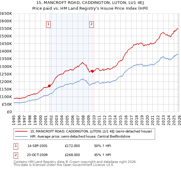 15, MANCROFT ROAD, CADDINGTON, LUTON, LU1 4EJ: Price paid vs HM Land Registry's House Price Index