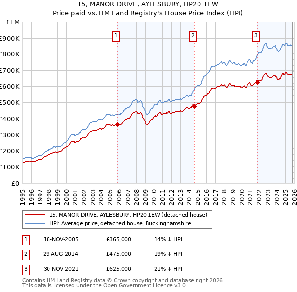 15, MANOR DRIVE, AYLESBURY, HP20 1EW: Price paid vs HM Land Registry's House Price Index