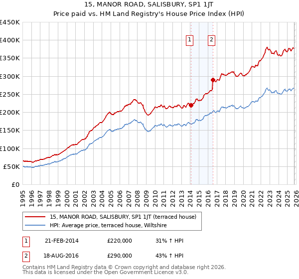 15, MANOR ROAD, SALISBURY, SP1 1JT: Price paid vs HM Land Registry's House Price Index