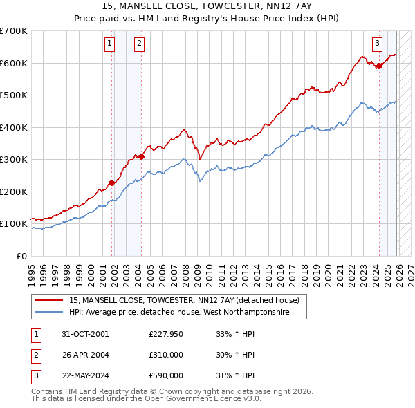 15, MANSELL CLOSE, TOWCESTER, NN12 7AY: Price paid vs HM Land Registry's House Price Index