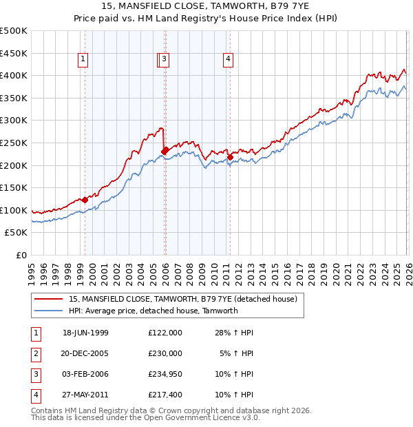 15, MANSFIELD CLOSE, TAMWORTH, B79 7YE: Price paid vs HM Land Registry's House Price Index