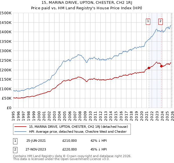 15, MARINA DRIVE, UPTON, CHESTER, CH2 1RJ: Price paid vs HM Land Registry's House Price Index