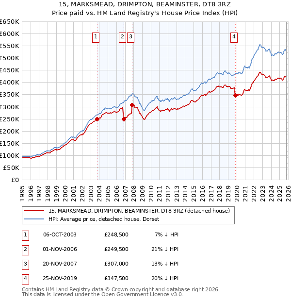 15, MARKSMEAD, DRIMPTON, BEAMINSTER, DT8 3RZ: Price paid vs HM Land Registry's House Price Index