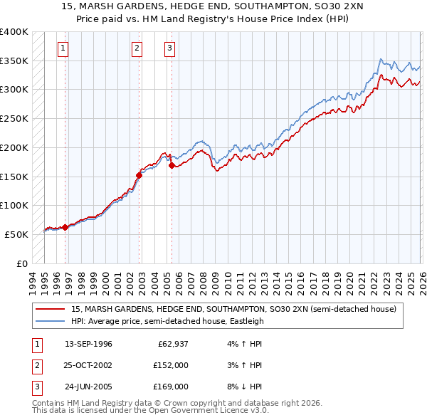15, MARSH GARDENS, HEDGE END, SOUTHAMPTON, SO30 2XN: Price paid vs HM Land Registry's House Price Index
