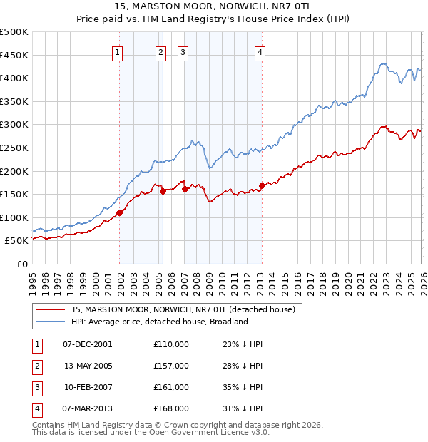 15, MARSTON MOOR, NORWICH, NR7 0TL: Price paid vs HM Land Registry's House Price Index