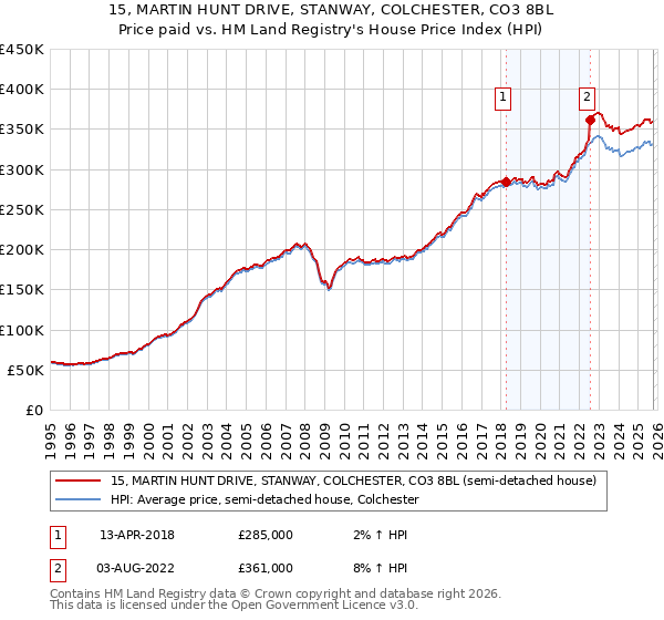 15, MARTIN HUNT DRIVE, STANWAY, COLCHESTER, CO3 8BL: Price paid vs HM Land Registry's House Price Index