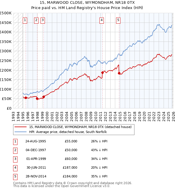 15, MARWOOD CLOSE, WYMONDHAM, NR18 0TX: Price paid vs HM Land Registry's House Price Index
