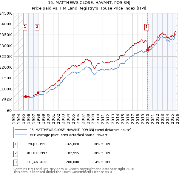 15, MATTHEWS CLOSE, HAVANT, PO9 3NJ: Price paid vs HM Land Registry's House Price Index