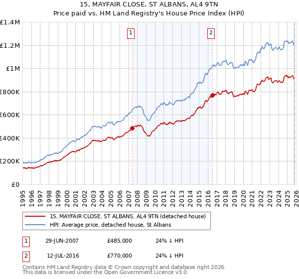 15, MAYFAIR CLOSE, ST ALBANS, AL4 9TN: Price paid vs HM Land Registry's House Price Index