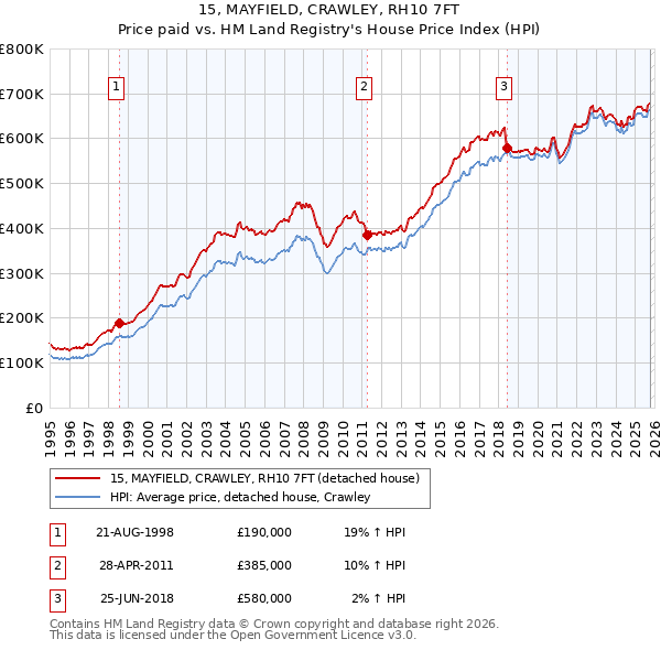15, MAYFIELD, CRAWLEY, RH10 7FT: Price paid vs HM Land Registry's House Price Index