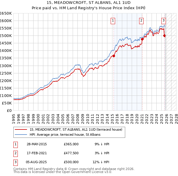 15, MEADOWCROFT, ST ALBANS, AL1 1UD: Price paid vs HM Land Registry's House Price Index