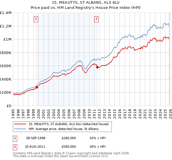 15, MEAUTYS, ST ALBANS, AL3 4LU: Price paid vs HM Land Registry's House Price Index