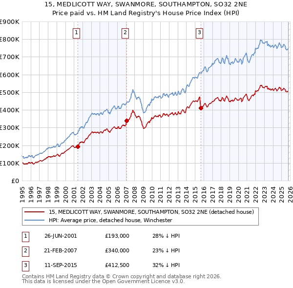 15, MEDLICOTT WAY, SWANMORE, SOUTHAMPTON, SO32 2NE: Price paid vs HM Land Registry's House Price Index