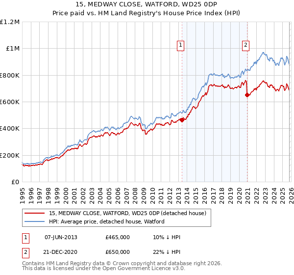 15, MEDWAY CLOSE, WATFORD, WD25 0DP: Price paid vs HM Land Registry's House Price Index
