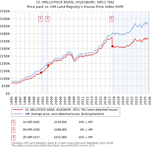 15, MELLSTOCK ROAD, AYLESBURY, HP21 7NU: Price paid vs HM Land Registry's House Price Index