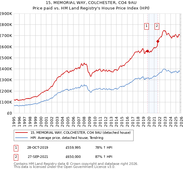 15, MEMORIAL WAY, COLCHESTER, CO4 9AU: Price paid vs HM Land Registry's House Price Index