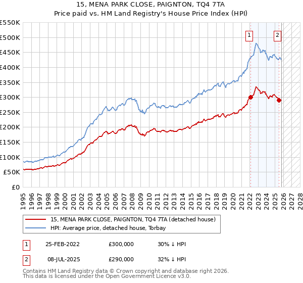 15, MENA PARK CLOSE, PAIGNTON, TQ4 7TA: Price paid vs HM Land Registry's House Price Index