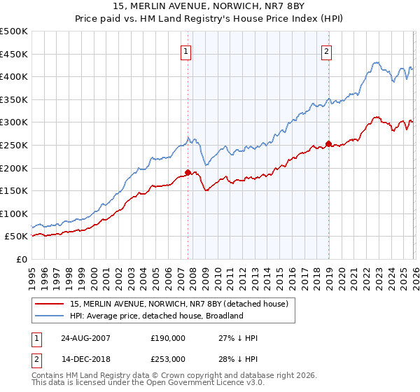 15, MERLIN AVENUE, NORWICH, NR7 8BY: Price paid vs HM Land Registry's House Price Index