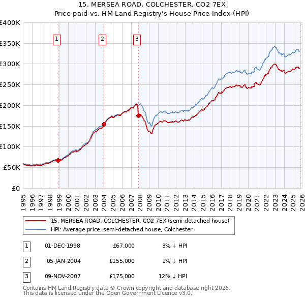 15, MERSEA ROAD, COLCHESTER, CO2 7EX: Price paid vs HM Land Registry's House Price Index
