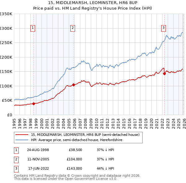 15, MIDDLEMARSH, LEOMINSTER, HR6 8UP: Price paid vs HM Land Registry's House Price Index