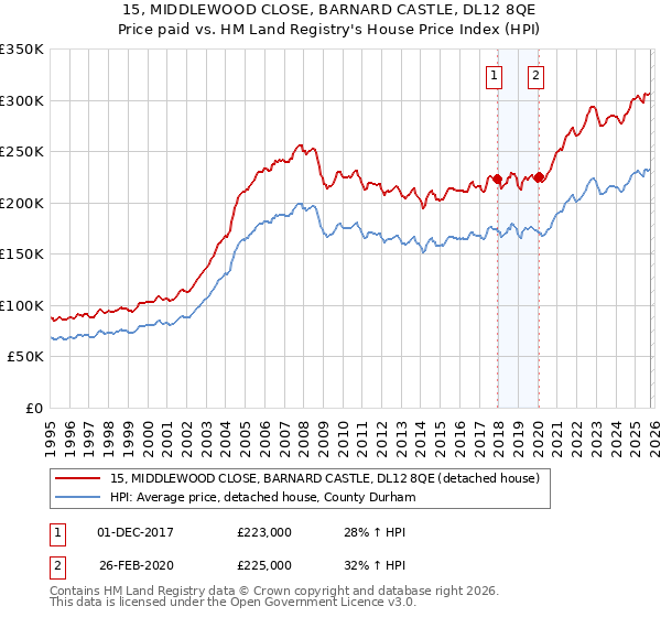 15, MIDDLEWOOD CLOSE, BARNARD CASTLE, DL12 8QE: Price paid vs HM Land Registry's House Price Index