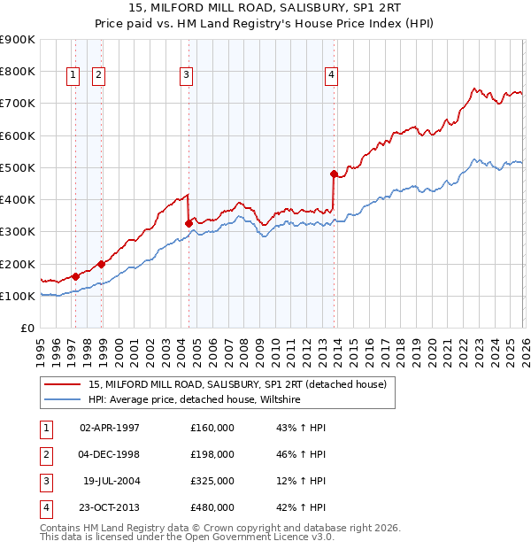 15, MILFORD MILL ROAD, SALISBURY, SP1 2RT: Price paid vs HM Land Registry's House Price Index