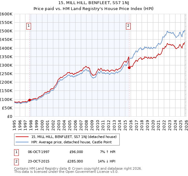 15, MILL HILL, BENFLEET, SS7 1NJ: Price paid vs HM Land Registry's House Price Index