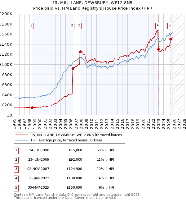 15, MILL LANE, DEWSBURY, WF12 8NB: Price paid vs HM Land Registry's House Price Index