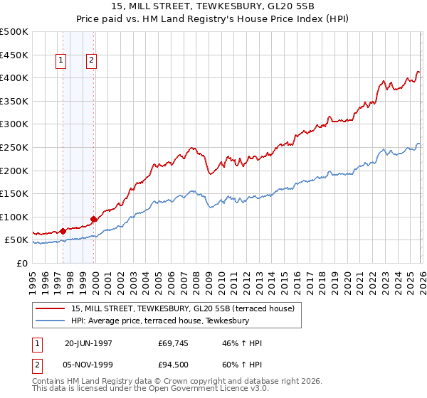 15, MILL STREET, TEWKESBURY, GL20 5SB: Price paid vs HM Land Registry's House Price Index