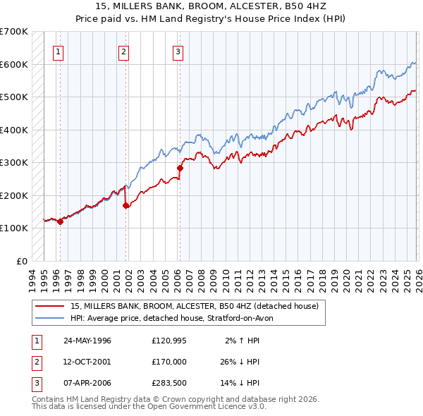 15, MILLERS BANK, BROOM, ALCESTER, B50 4HZ: Price paid vs HM Land Registry's House Price Index