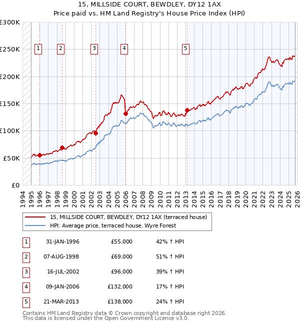 15, MILLSIDE COURT, BEWDLEY, DY12 1AX: Price paid vs HM Land Registry's House Price Index