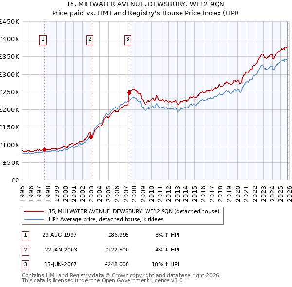 15, MILLWATER AVENUE, DEWSBURY, WF12 9QN: Price paid vs HM Land Registry's House Price Index