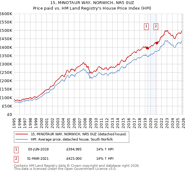 15, MINOTAUR WAY, NORWICH, NR5 0UZ: Price paid vs HM Land Registry's House Price Index