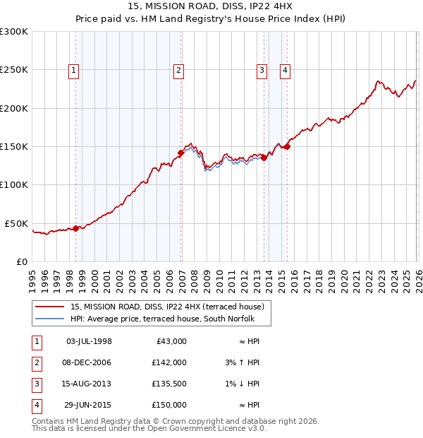15, MISSION ROAD, DISS, IP22 4HX: Price paid vs HM Land Registry's House Price Index