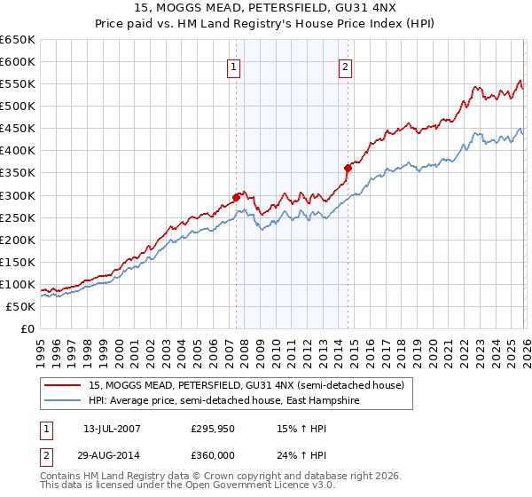 15, MOGGS MEAD, PETERSFIELD, GU31 4NX: Price paid vs HM Land Registry's House Price Index