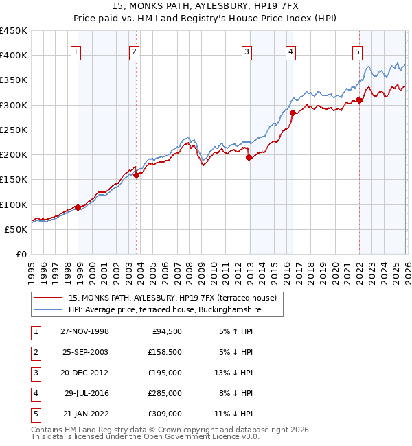 15, MONKS PATH, AYLESBURY, HP19 7FX: Price paid vs HM Land Registry's House Price Index