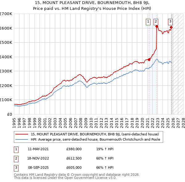 15, MOUNT PLEASANT DRIVE, BOURNEMOUTH, BH8 9JL: Price paid vs HM Land Registry's House Price Index