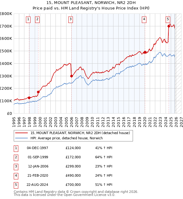 15, MOUNT PLEASANT, NORWICH, NR2 2DH: Price paid vs HM Land Registry's House Price Index